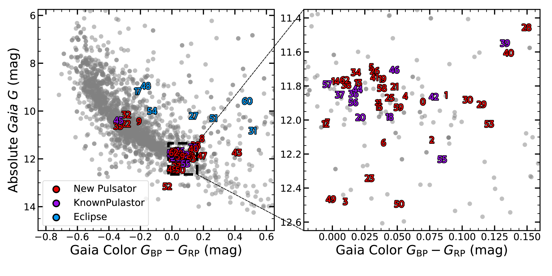 Gaia color-magnitude diagram of variable white dwarfs discovered in our GALEX survey.