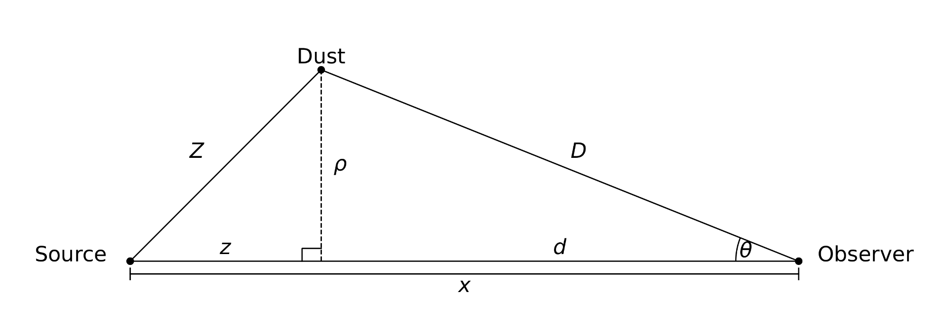Geometry of a light echo.