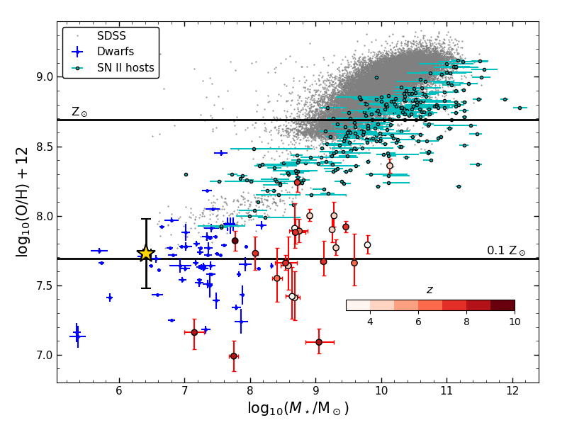 The mass-metallicity relation of galaxies showing the location of SN2023ufx’s dwarf host (gold star). Included for comparison are SDSS galaxies (gray), other SN II hosts (light blue), local dwarfs (dark blue), and high-redshift galaxies from JWST (red).