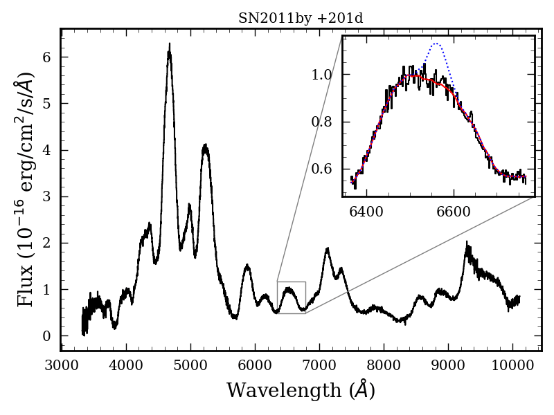 Example non-detection of H-alpha in the nebular spectrum of SN2011by, showing the data (black), continuum fit (red), and simulated 10-sigma detection (blue).