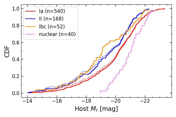 Cumulative distribution function (CDF) of the host-galaxy r-band luminosities. Dotted lines show the distributions when tentative host associations are included.