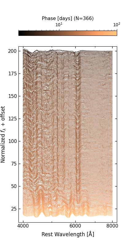 Time series of “normal” SNe Ia.