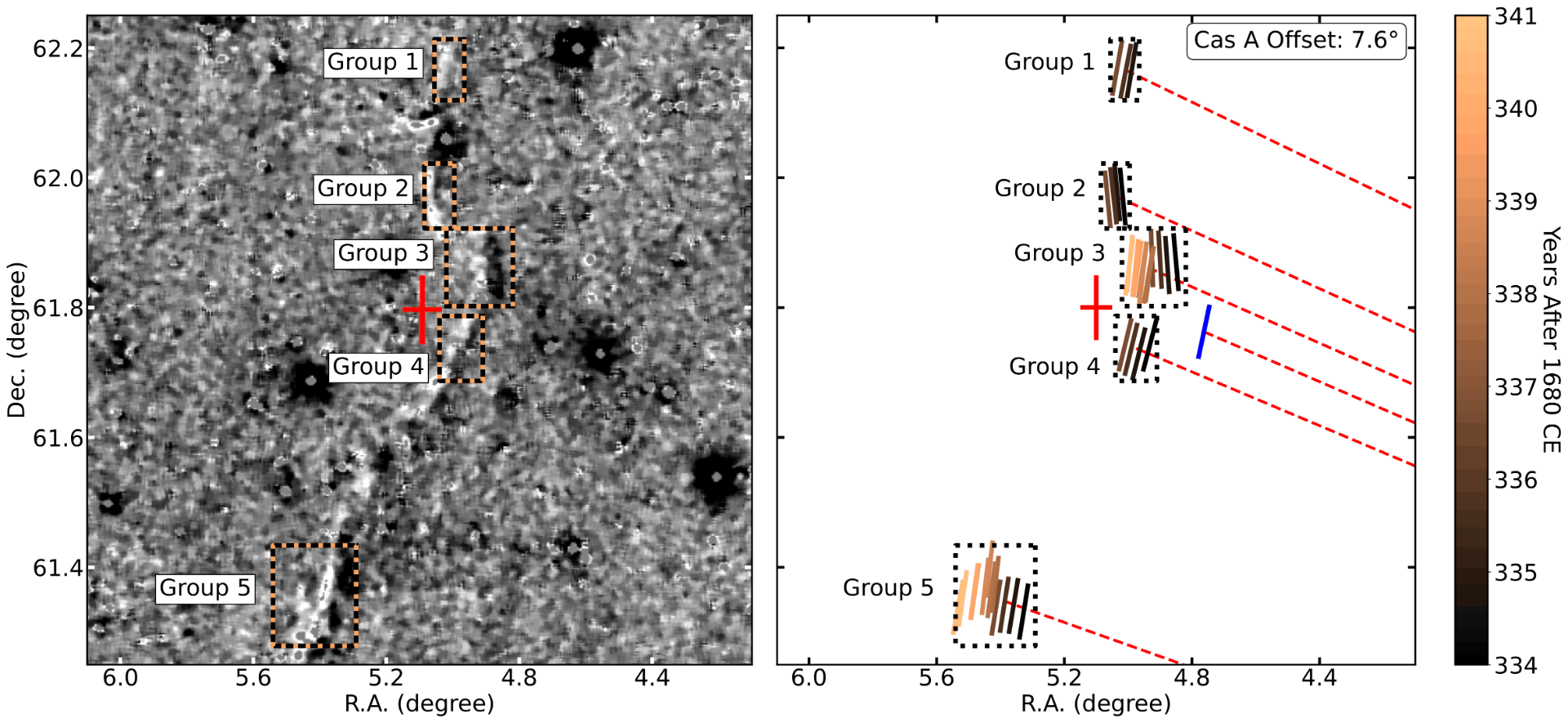 The ~1.4-degree light echo from Cas A (left) and its movement across the sky over time (right).