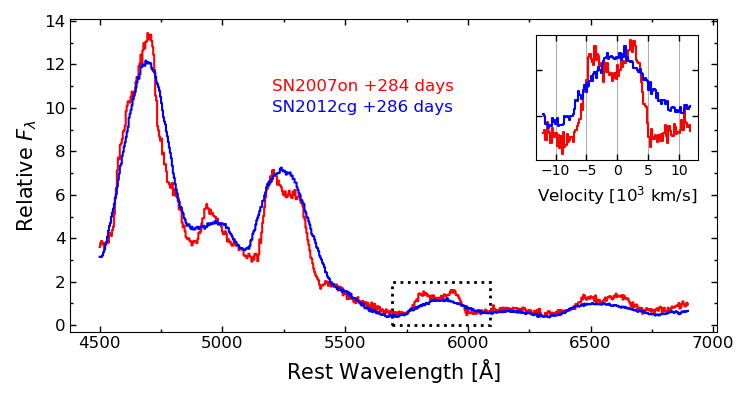 Example nebular spectra of a bimodal SN Ia, SN2007on (red), and one without bimodality, SN2012cg (blue), at similar phases. The inset shows the velocities of the isolated [CoIII]5889A lines.
