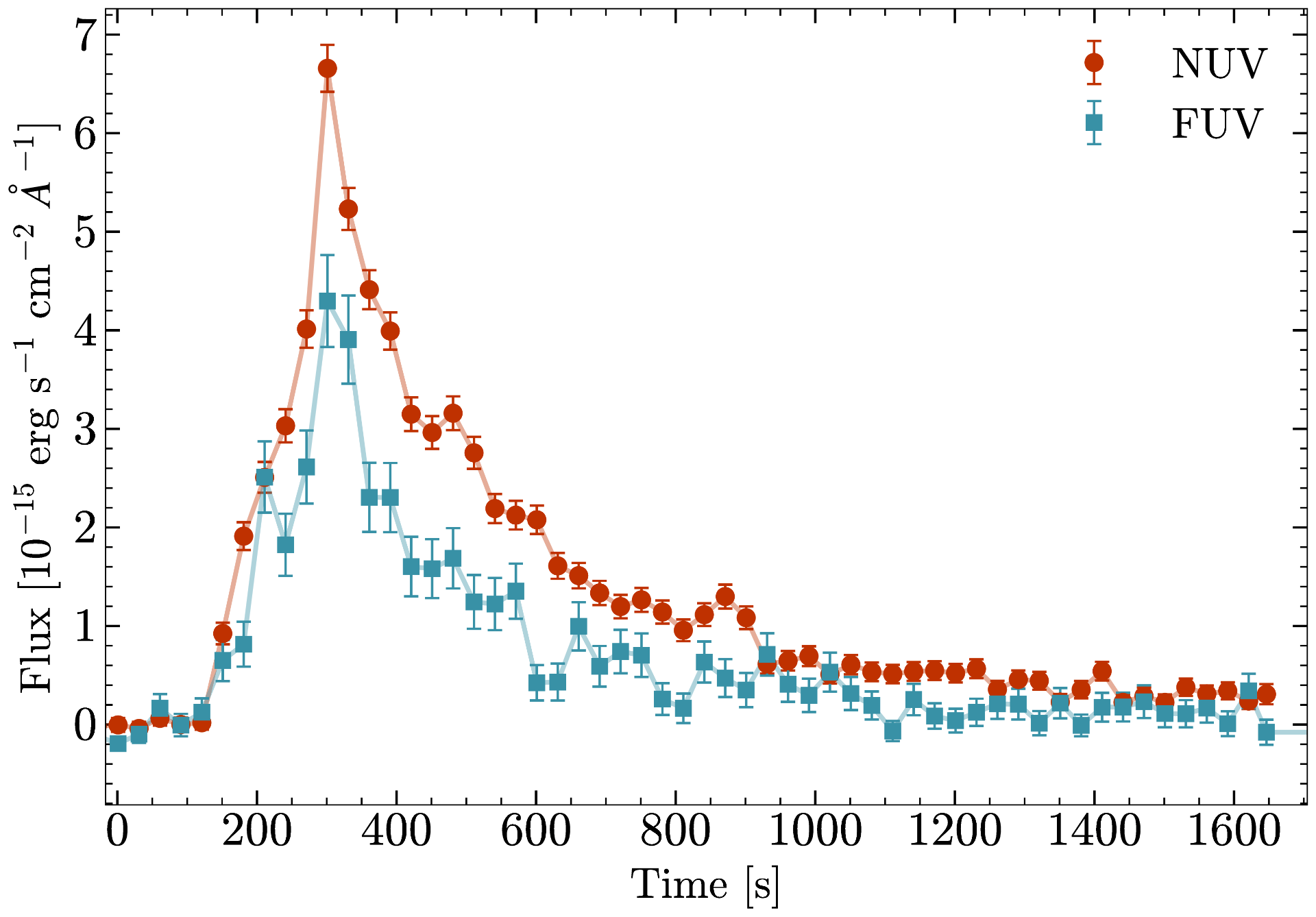 Example of a stellar flare observed in both NUV and FUV filters.