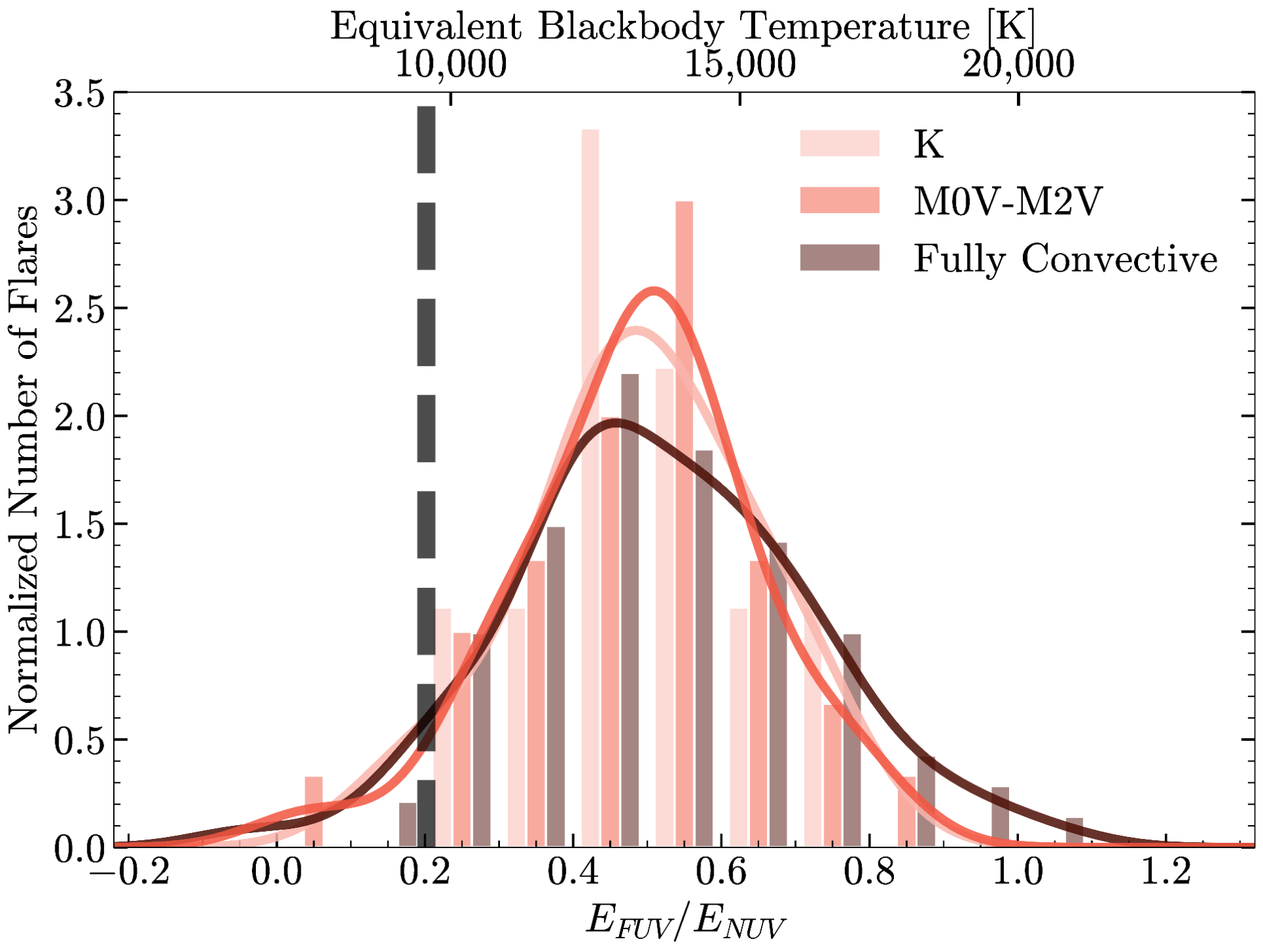 Distribution of NUV/FUV flare energies, as a function of the star’s spectral type.