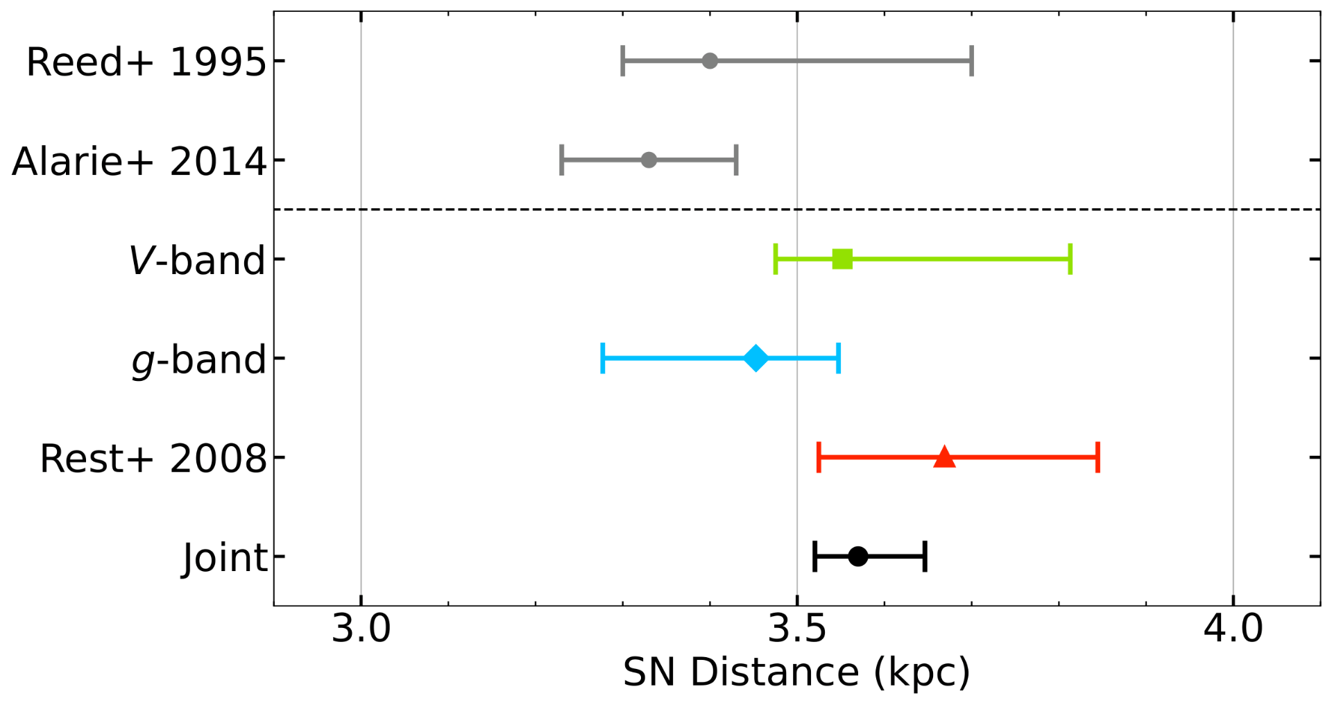 Distance estimates to Cas A.