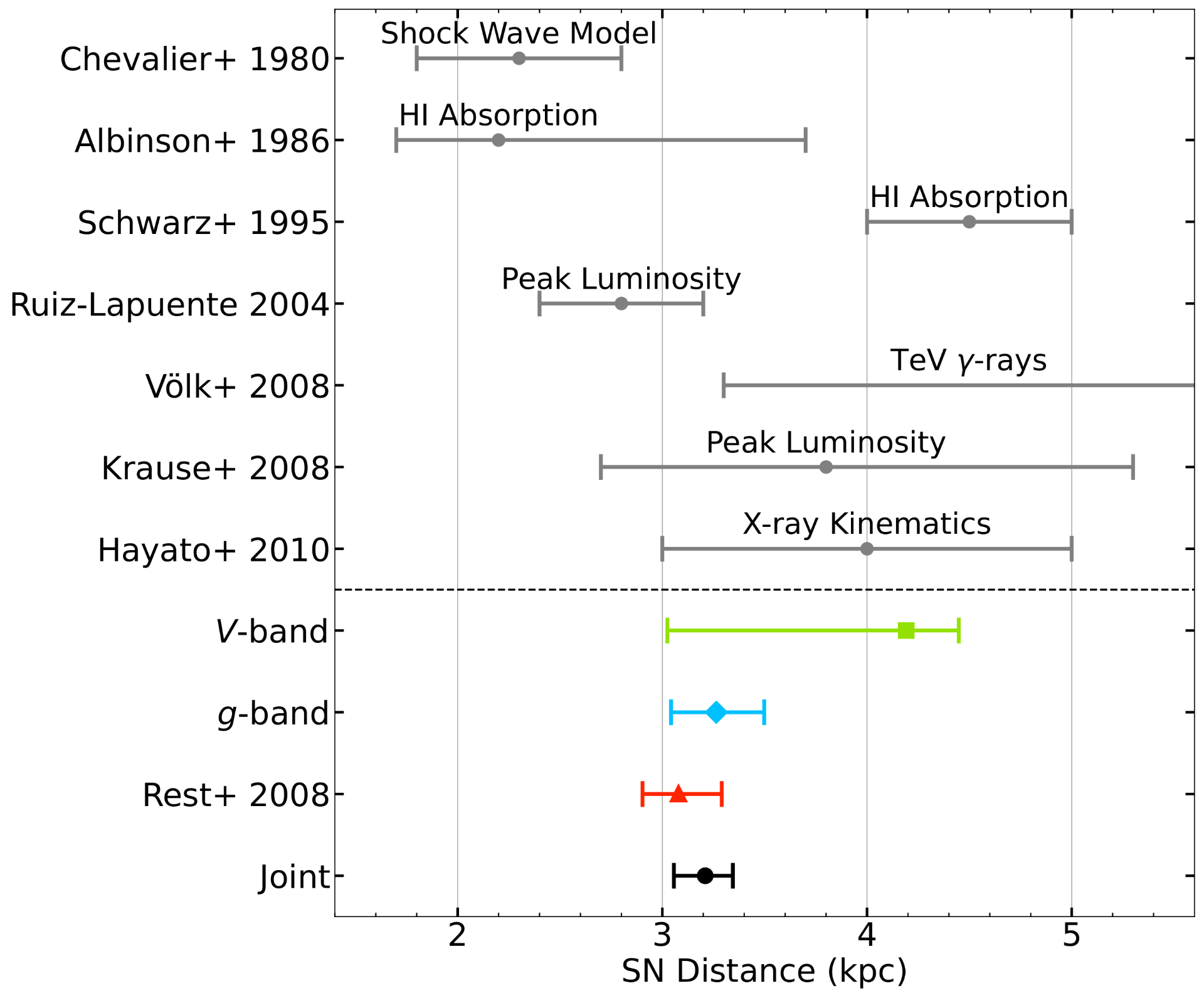 Distance estimates to Tycho’s SN (SN1572). Our new estimates are shown in black.