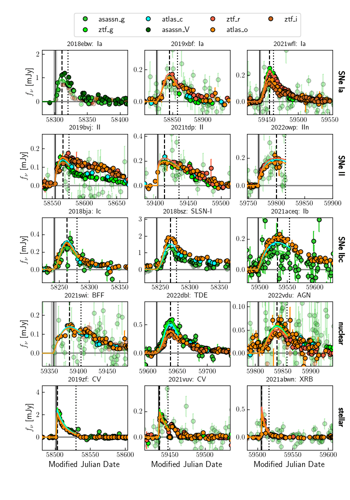Randomly-selected example light curve fits for each class of transients.