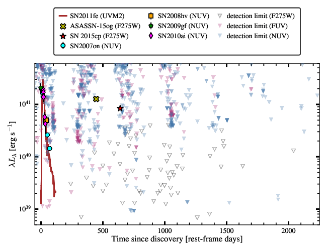 UV observations of Type Ia supernova from GALEX in our search for SNe Ia-CSM.