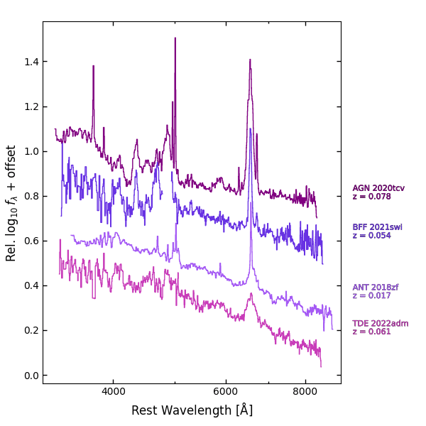 Example spectra of nuclear transients.