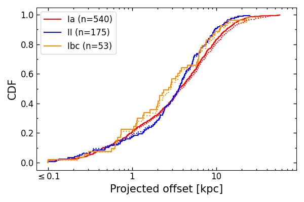 CDF of the projected separations of SNe, by type.