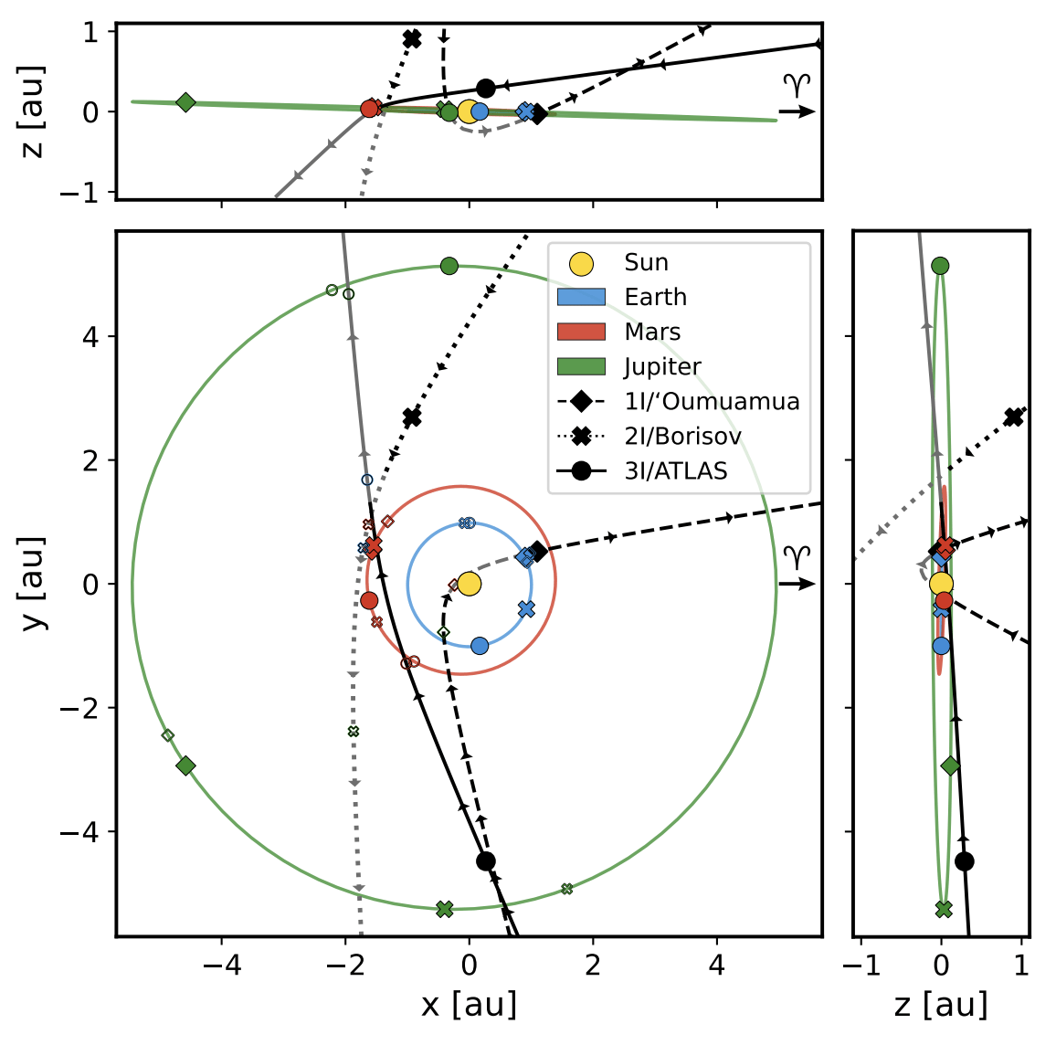 Trajectories of the interstellar objects `Oumuamua, 2I/Borisov, and 3I/ATLAS relative to (some of) the planets.