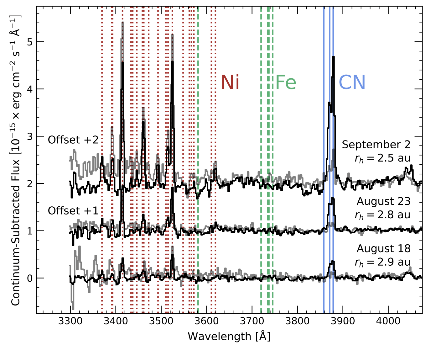 Evolution of optical emission lines from the coma of 3I/ATLAS as it approached perihelion.