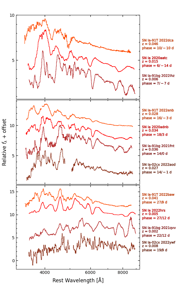 Example spectra of Type Ia supernovae (SNe Ia).