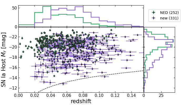 SN Ia host-galaxies separated by those with (green) and without (purple) pre-existing redshifts in NED. The dashed line shows an r-band detection limit of ~24 mag.