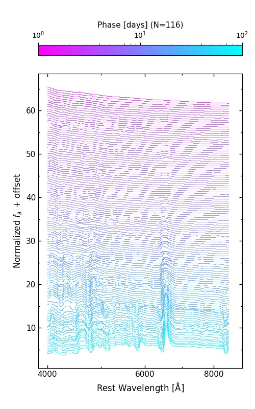 Time series of “normal” SNe II, from top to bottom.