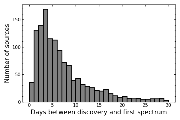 Days between the object's discovery, reported to TNS, and our first spectrum. This gives an idea of how quickly we observe most transients after they are discovered.