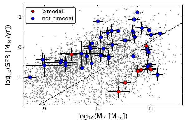 SNe Ia with bimodal nebular emission lines (red) strongly prefer older stellar populations relative to SNe Ia with smooth ejecta velocities (blue).