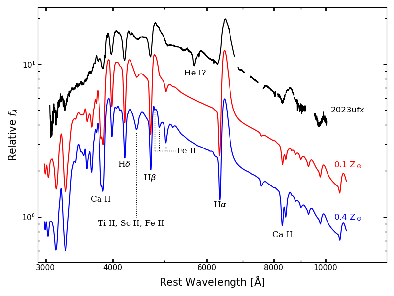 Comparing the plateau-phase spectrum of SN2023ufx (black) to metallicity-dependent spectra models (red: 10% Zsun; blue: 40% Zsun).